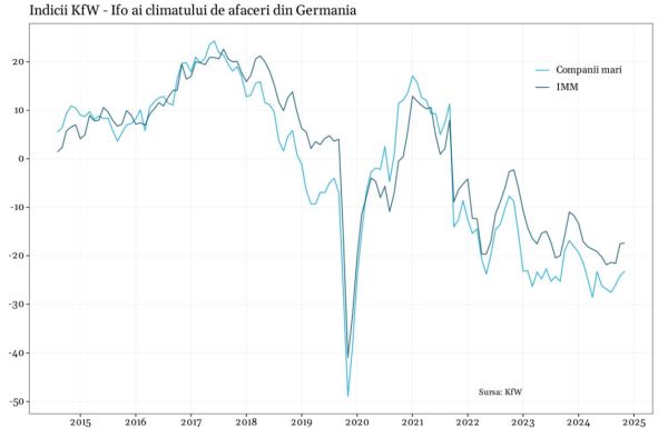 Degradarea aşteptărilor ţine IMM-urile din Germania între teamă şi speranţă